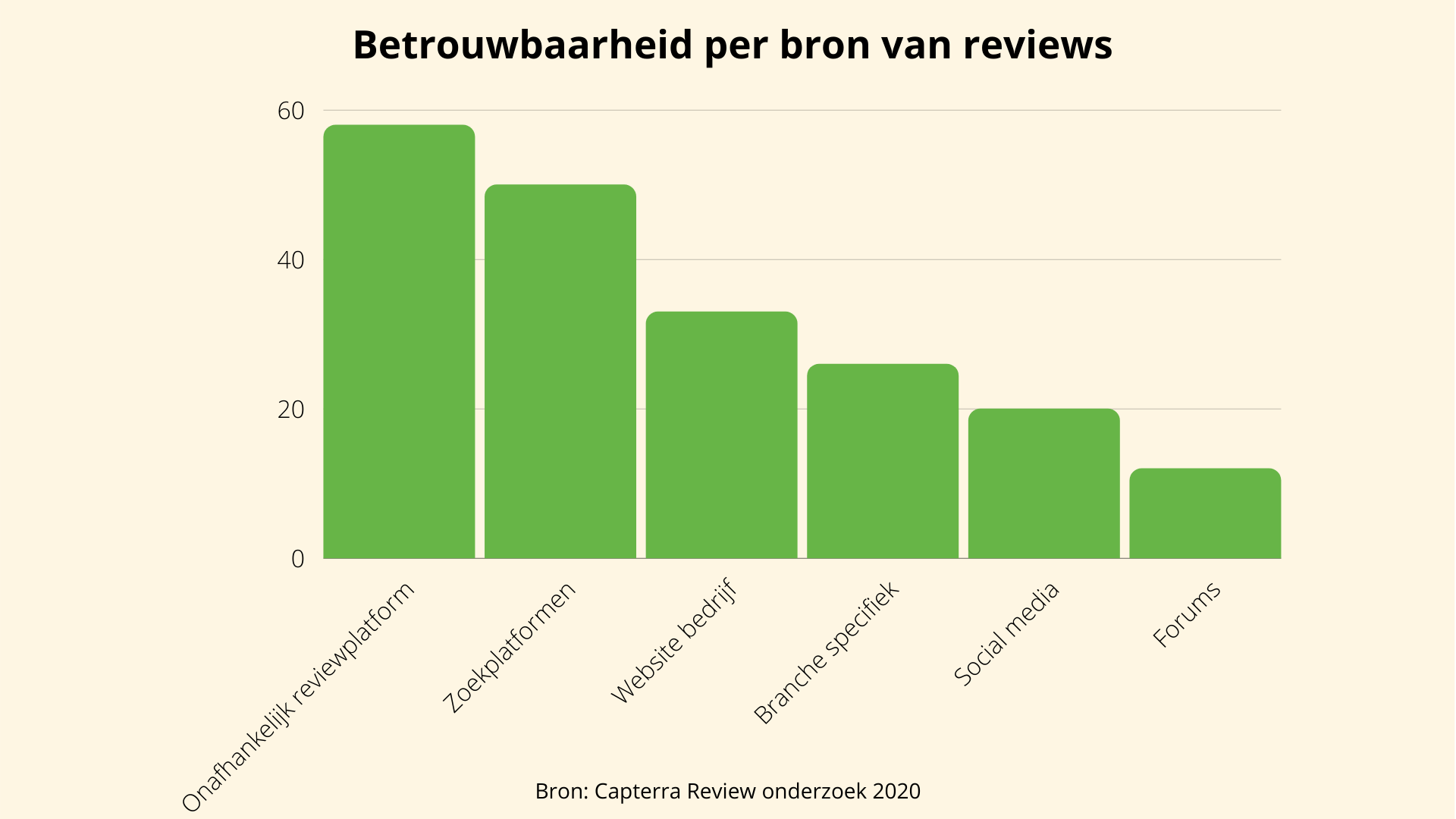 betrouwbaarheid per bron